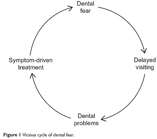 The Vicious Cycle of Dental Fear would also be a great name for a metal band. (Image: 18961065RP/wikimedia)