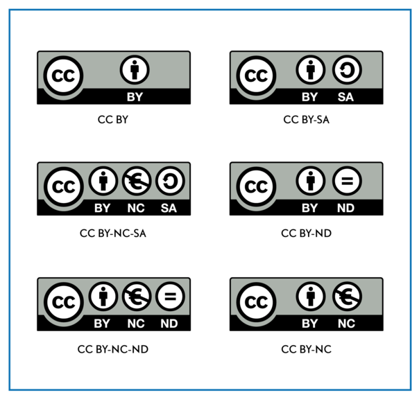 CC Licence Types.