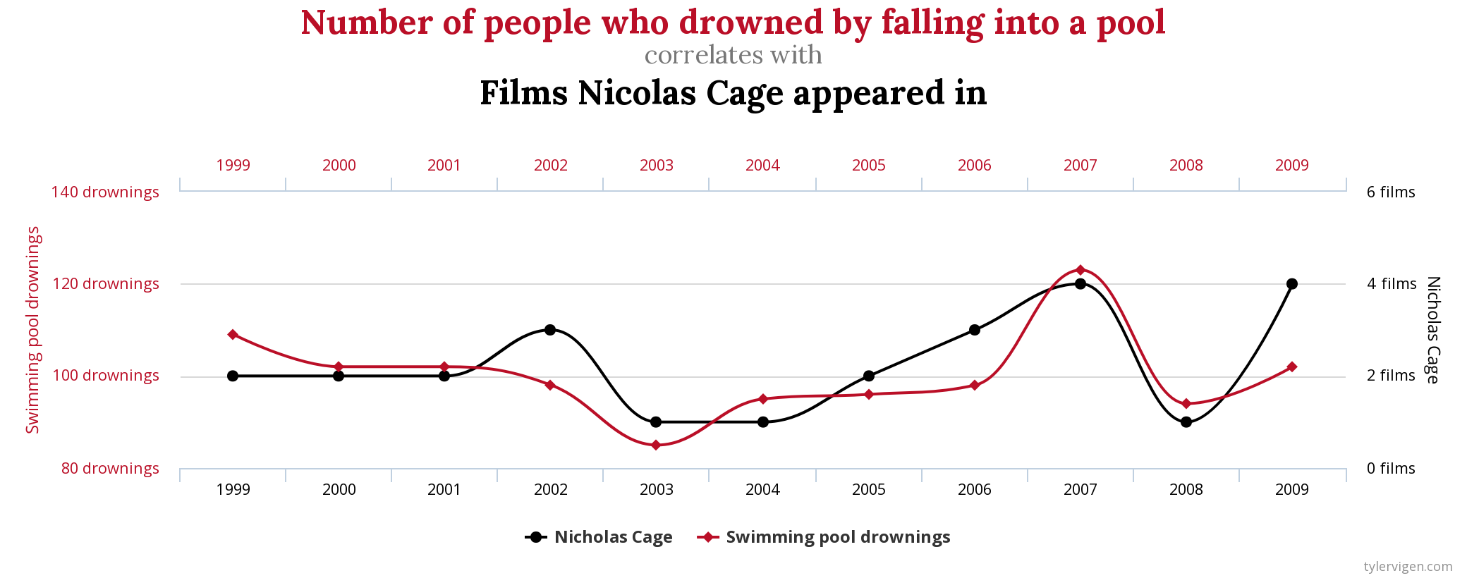 Is Nicholas Cage a secret pool murderer? Our libel lawyers say 'No'.