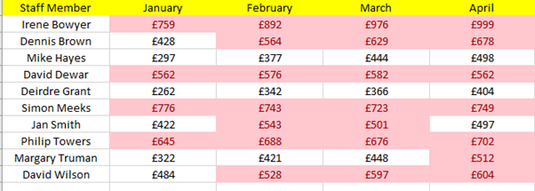 An example of conditional formatting.